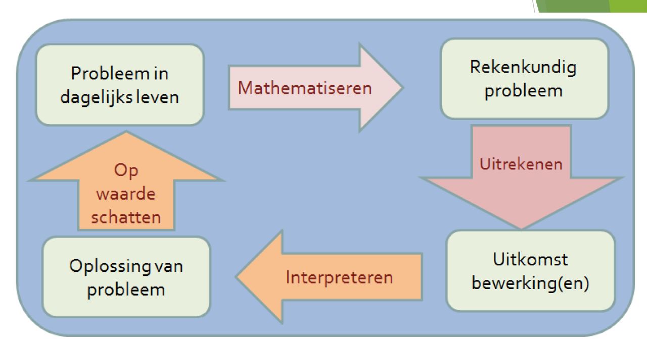 De Toekomst Van Het Rekenen Op Het Mbo – Gecijferdheid