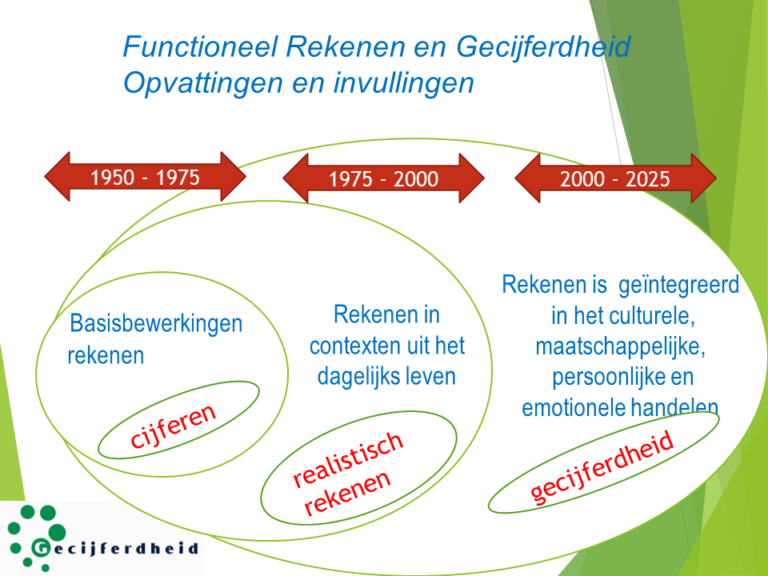 Beter Rekenonderwijs: Van Cijferen Naar Gecijferdheid – Gecijferdheid